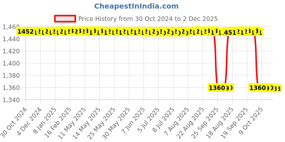 moglix.com Lifeline Excel-II Stainless Steel Green Chest Piece Stethoscope with 2 Way Tube, STH004-GN Price History Graph from 30 Oct 2024 to 1 Dec 2025