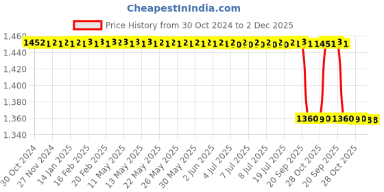 moglix.com Lifeline Excel-II Stainless Steel Grey Chest Piece Stethoscope with 2 Way Tube, STH004-GR lifeline Price History Graph from 30 Oct 2024 to 1 Dec 2025