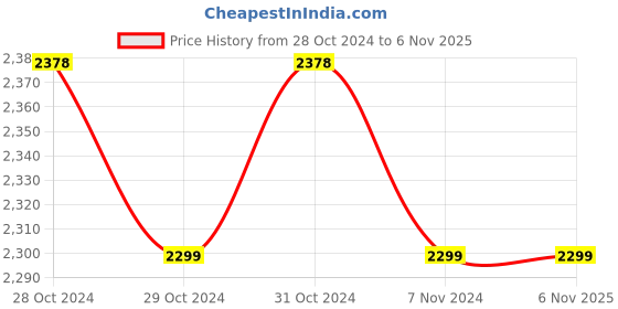 moglix.com lifeline Life Line Alpha Finger Pulse Oximeter lifeline Price History Graph from 28 Oct 2024 to 5 Nov 2025