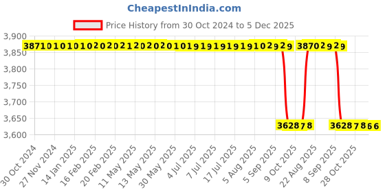 moglix.com Lifeline Stainless Steel Dark Blue Dual Side Diaphragm Chest Piece Stethoscope with 2 Way Tube, STH018-DB lifeline Price History Graph from 30 Oct 2024 to 5 Dec 2025
