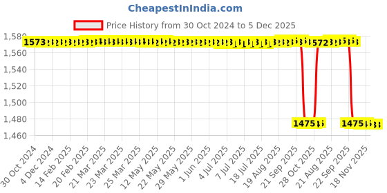 moglix.com Lifeline Stainless Steel Red Dual Diaphragm Chest Piece Stethoscope with 2 Way Tube, STH005-RD Price History Graph from 30 Oct 2024 to 5 Dec 2025