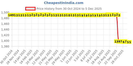 moglix.com Lifeline Stainless Steel Red Single Side Diaphragm Chest Piece Stethoscope with 2 Way Tube, STH006-RD Price History Graph from 30 Oct 2024 to 2 Dec 2025