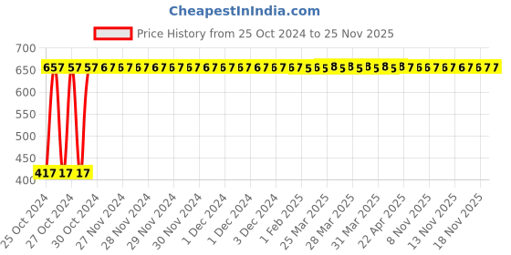 moglix.com Lifree 10 Pcs Large Pant Style Adult Diaper Set lifree Price History Graph from 25 Oct 2024 to 25 Nov 2025