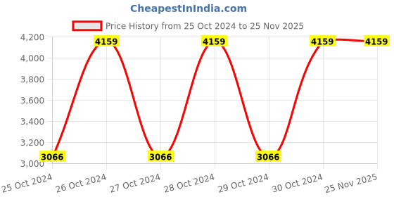 moglix.com Lifree 10 Pcs Medium Adult Diapers Set (Pack of 8) lifree Price History Graph from 25 Oct 2024 to 25 Nov 2025
