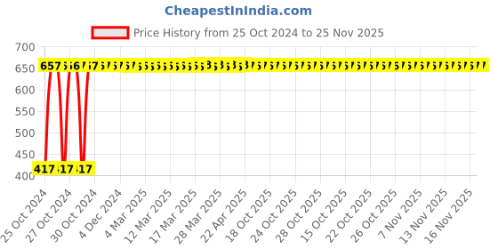 moglix.com Lifree 10 Pcs XL Pant Style Adult Diaper Set lifree Price History Graph from 25 Oct 2024 to 24 Nov 2025