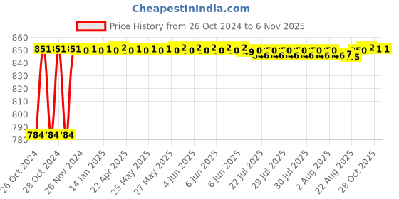 moglix.com LIGHTFLAME Classic 3L Aluminium Pressure Cooker with Bottom Induction lightflame Price History Graph from 26 Oct 2024 to 5 Nov 2025