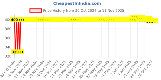 moglix.com LIGHTFLAME Hygienic 24.5cm Iron Black Tawa lightflame Price History Graph from 30 Oct 2024 to 10 Nov 2025