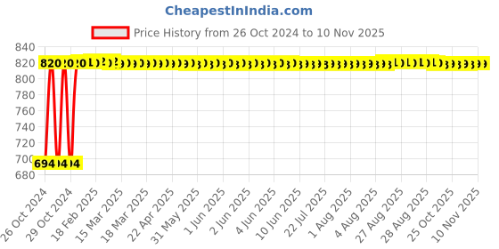 moglix.com LIGHTFLAME Special 3L Aluminium Pressure Cooker with Bottom Induction lightflame Price History Graph from 26 Oct 2024 to 9 Nov 2025