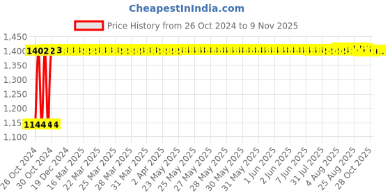 moglix.com LIGHTFLAME Special 6.5L Aluminium Pressure Cooker lightflame Price History Graph from 26 Oct 2024 to 8 Nov 2025