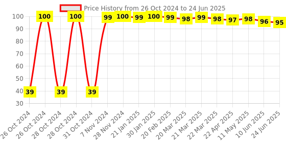 moglix.com Limco B-Type Single Sided Key Spinner for Oxygen Cylinder limco Price History Graph from 26 Oct 2024 to 24 Jun 2025