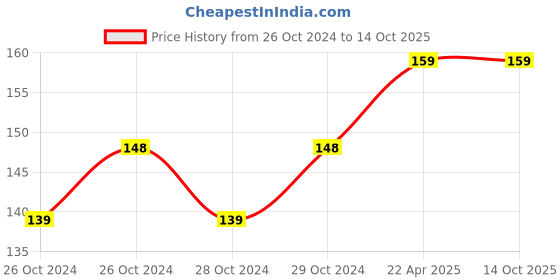 moglix.com Limco Iron Alloy Cylinder Spanner Key for Opening &a; Closing Spindle limco Price History Graph from 26 Oct 2024 to 13 Oct 2025