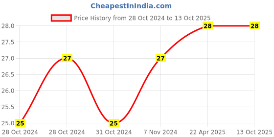 moglix.com Limco Mild Steel Oxygen Cylinder Key with Chrome Finish limco Price History Graph from 28 Oct 2024 to 13 Oct 2025