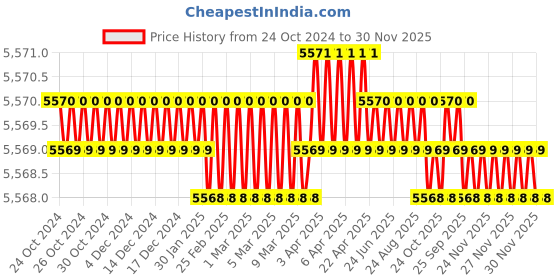 moglix.com Linder GmbH 250pcs 32mm Stamped Load Buckle, OWB3516P linder gmbh Price History Graph from 24 Oct 2024 to 30 Nov 2025