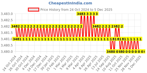 moglix.com Linder GmbH 250pcs 32mm Wire Buckle, B10 linder gmbh Price History Graph from 24 Oct 2024 to 5 Dec 2025