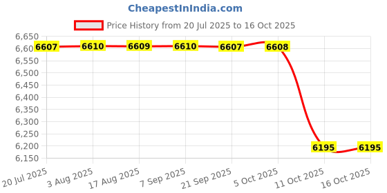 moglix.com Linder Gmbh 2pcs 16mm 850m Composite Strapping Coil, WGC16 linder gmbh Price History Graph from 20 Jul 2025 to 15 Oct 2025