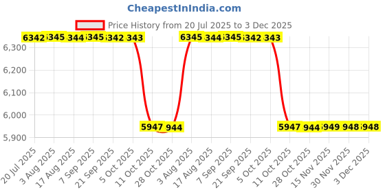 moglix.com Linder Gmbh 2pcs 19mm 600m Composite Strapping Coil, WGC19 linder gmbh Price History Graph from 20 Jul 2025 to 3 Dec 2025