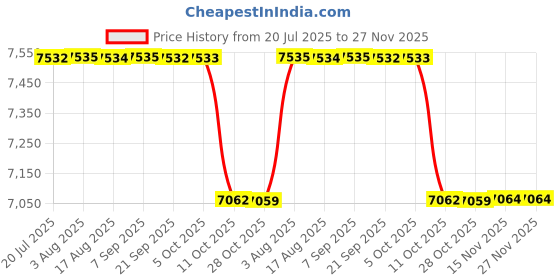 moglix.com Linder Gmbh 2pcs 25mm 500m Composite Strapping Coil, WGC25 linder gmbh Price History Graph from 20 Jul 2025 to 27 Nov 2025