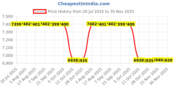 moglix.com Linder Gmbh 2pcs 32mm 300m Composite Strapping Coil, WGC31200 linder gmbh Price History Graph from 20 Jul 2025 to 30 Nov 2025