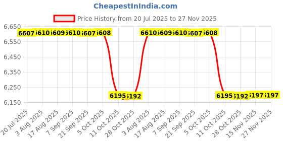 moglix.com Linder Gmbh 2pcs 32mm 300m Composite Strapping Coil, WGC31200LIGHT linder gmbh Price History Graph from 20 Jul 2025 to 27 Nov 2025