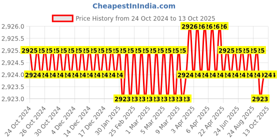 moglix.com Linder GmbH 30pcs 40mm Drop Forged Load Buckle, OWB4040DF linder gmbh Price History Graph from 24 Oct 2024 to 13 Oct 2025