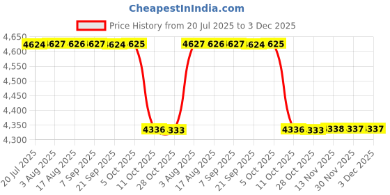 moglix.com Linder GmbH 32mm 2000daN 250m Lashing Belt, LS105 linder gmbh Price History Graph from 20 Jul 2025 to 3 Dec 2025
