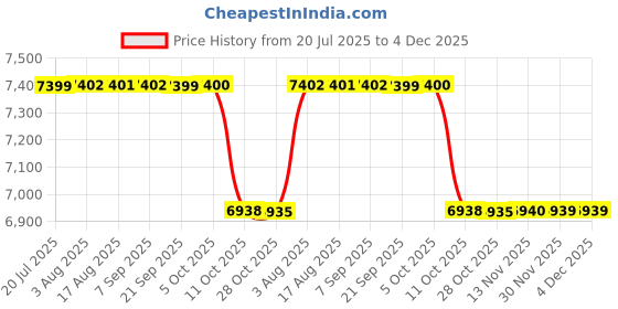 moglix.com Linder GmbH 40mm 5000daN 200m Lashing Belt, LS200 linder gmbh Price History Graph from 20 Jul 2025 to 4 Dec 2025