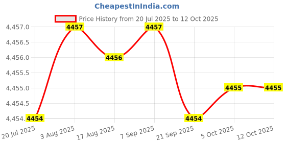 moglix.com Linder GmbH 50pcs 32mm Drop Forged Load Buckle, OWB3030DF linder gmbh Price History Graph from 20 Jul 2025 to 11 Oct 2025