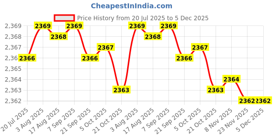 moglix.com linder gmbh CargoXpert 1000pcs 16mm Wire Buckle, B5 linder gmbh Price History Graph from 20 Jul 2025 to 5 Dec 2025