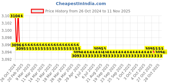 moglix.com Link 10 inch Plate Zinc Mortise Door Lock Set with Cylinder for Both Side Key, 2020 link Price History Graph from 26 Oct 2024 to 11 Nov 2025