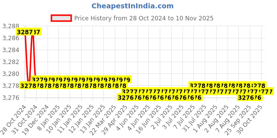 moglix.com Link 10 inch Plate Zinc Mortise Door Lock Set with Cylinder for One Side Key, 2021 link Price History Graph from 28 Oct 2024 to 10 Nov 2025