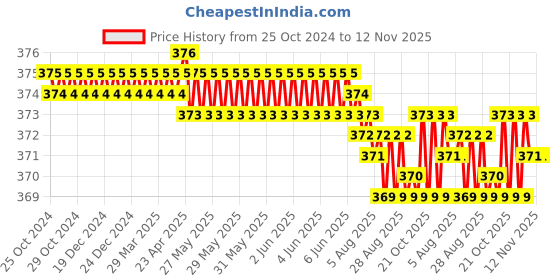 moglix.com Link 20mm Hi-Tech Drawer &a; Cabinets Lock, HTMP-02 link Price History Graph from 25 Oct 2024 to 11 Nov 2025