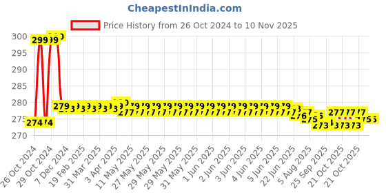 moglix.com Link 30mm Brass Lacquered Finish Padlock with 3 Keys, PT-30 link Price History Graph from 26 Oct 2024 to 9 Nov 2025