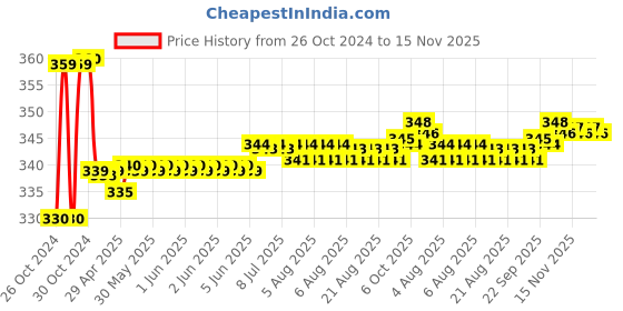 moglix.com Link 40mm Solid Brass Hardened Shackle Padlock with 3 Keys, PT-40 link Price History Graph from 26 Oct 2024 to 15 Nov 2025