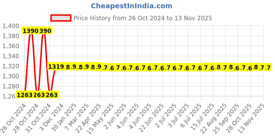 moglix.com Link 40mm Steel Double Locking Hardened Shackle Padlock with 5 Brass Levers, 3 Keys &a; Free Keychain, Atoot 40 (Pack of 5) link Price History Graph from 26 Oct 2024 to 11 Nov 2025
