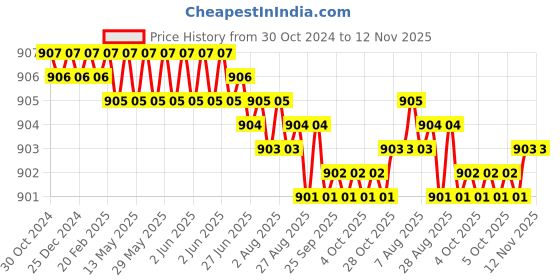 moglix.com Link 42mm Iron Coloured Padlock with Brass Lever, 2 Silver Keys &a; Free Key Hanger, No.10 (Pack of 10) link Price History Graph from 30 Oct 2024 to 12 Nov 2025