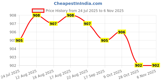 moglix.com Link 42mm Iron Coloured Padlock with Brass Lever, 2 Silver Keys &a; Free Key Hanger, No.21 (Pack of 10) link Price History Graph from 24 Jul 2025 to 5 Nov 2025