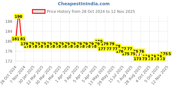 moglix.com Link 42mm Iron Coloured Padlock with Brass Lever &a; 2 Silver Keys, No.21 (Pack of 2) link Price History Graph from 28 Oct 2024 to 12 Nov 2025