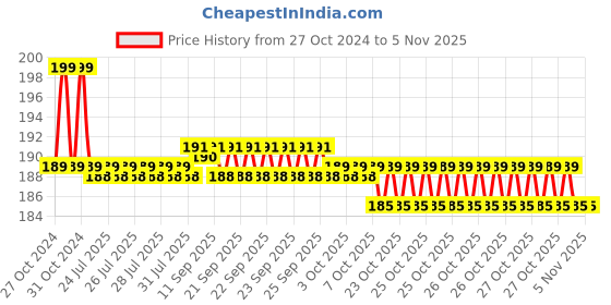 moglix.com Link 45mm Round Bright Chrome Plated Padlock, L45-LRPL-45 link Price History Graph from 27 Oct 2024 to 5 Nov 2025