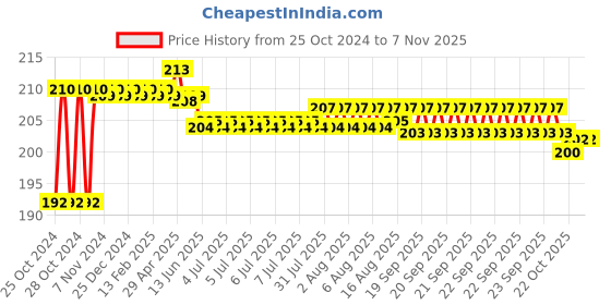 moglix.com Link 45mm Stainless Steel Silver Round Pad Lock with 3 Keys link Price History Graph from 25 Oct 2024 to 6 Nov 2025