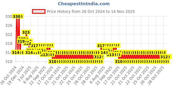 moglix.com Link 45mm Steel Double Locking Hardened Shackle Padlock with 5 Brass Levers, 3 Keys &a; Free Keychain, Atoot 45 link Price History Graph from 26 Oct 2024 to 13 Nov 2025