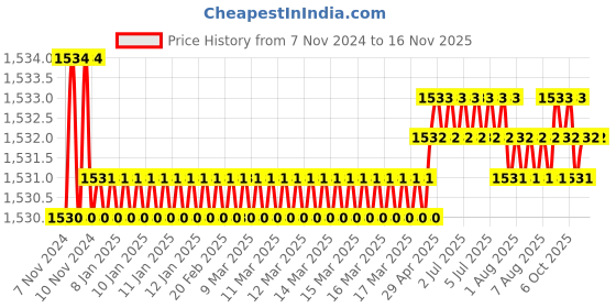 moglix.com Link 4.5x3.8cm 5 Levers Alloy Steel Multipurpose Furniture Lock for Drawer &a; Cabinets, 705 (Pack of 12) link Price History Graph from 7 Nov 2024 to 15 Nov 2025
