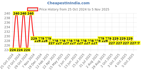 moglix.com Link 50mm Round Bright Chrome Plated Padlock, L50-LRPL-50 link Price History Graph from 25 Oct 2024 to 5 Nov 2025
