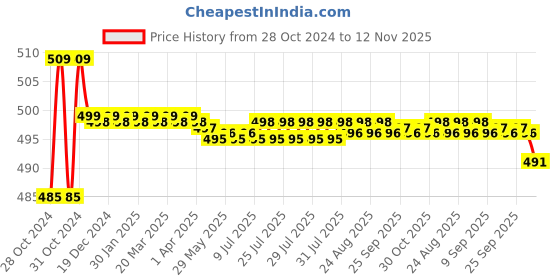 moglix.com Link 50mm Stainless Steel Hardened Shackle Padlock with Free 50mm Round Lock, Atoot Extra 50 link Price History Graph from 28 Oct 2024 to 12 Nov 2025