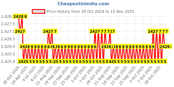 moglix.com Link 50mm Stainless Steel Triple Locking Mechanism Padlock with 3 Silver Keys, Free Keychain &a; Free Key Hanger, Atoot Extra 50 (Pack of 5) link Price History Graph from 30 Oct 2024 to 13 Nov 2025