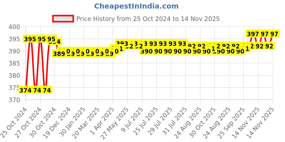 moglix.com Link 50mm Steel Hardened Shackle Padlock with 7 Brass Lever &a; 3 Silver Keys, Atoot 50 link Price History Graph from 25 Oct 2024 to 14 Nov 2025