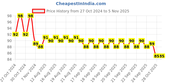 moglix.com Link 50mm Steel Round Double Locking Padlock with 3 Silver Keys link Price History Graph from 27 Oct 2024 to 5 Nov 2025