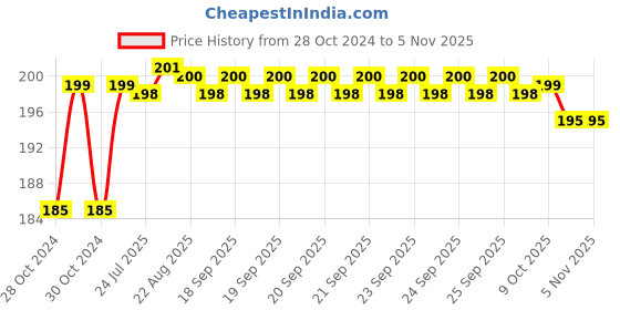 moglix.com Link 50mm Steel Round Double Locking Padlock with 3 Silver Keys (Pack of 2) link Price History Graph from 28 Oct 2024 to 4 Nov 2025