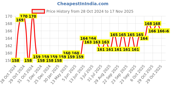 moglix.com Link 54mm Iron Coloured Padlock with 2 Pcs Keys, No.11 link Price History Graph from 28 Oct 2024 to 15 Nov 2025