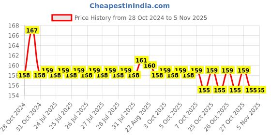 moglix.com Link 54mm Iron Coloured Padlock with 2 Pcs Silver Keys, No.41 link Price History Graph from 28 Oct 2024 to 5 Nov 2025