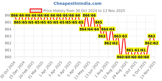 moglix.com Link 55mm Steel Hardened Shackle Padlock with 8 Brass Lever, 3 Silver Keys &a; Free Key Hanger, Atoot 55 (Pack of 2) link Price History Graph from 30 Oct 2024 to 12 Nov 2025